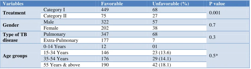 Table 7: Association of various variables with treatment outcome. 