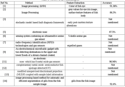 Table 1.  Review of all Methodolog ies 