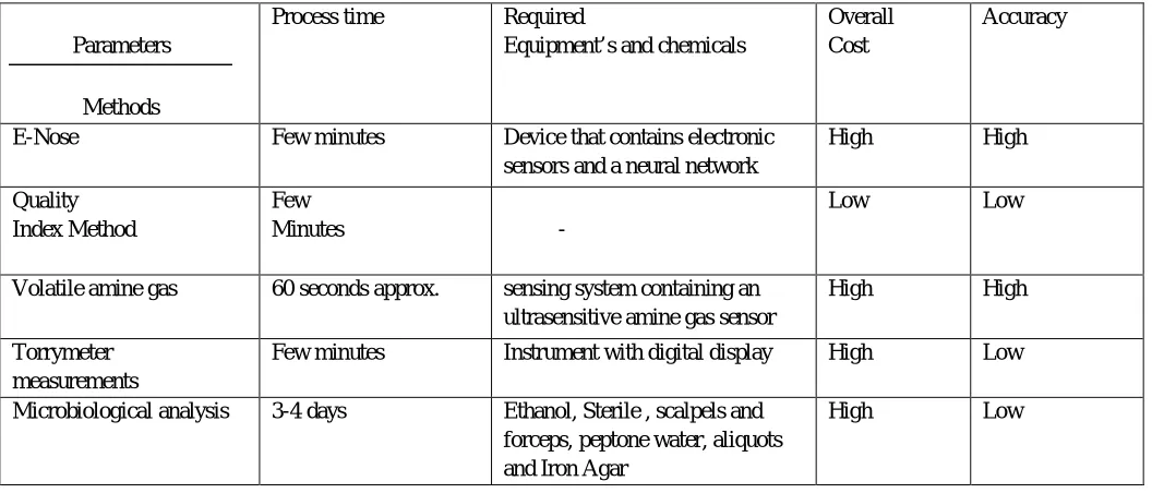 Table 2 Existing Methodologies for Fish Freshment 
