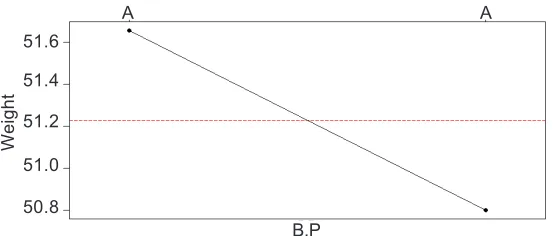 Figure 10 shows the factors that affect the response. The graph shows that