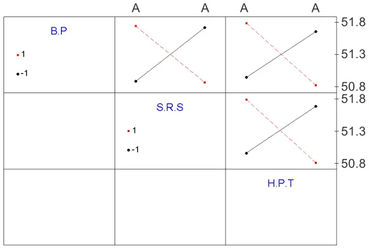 Figure 13Interaction plot for analysis B