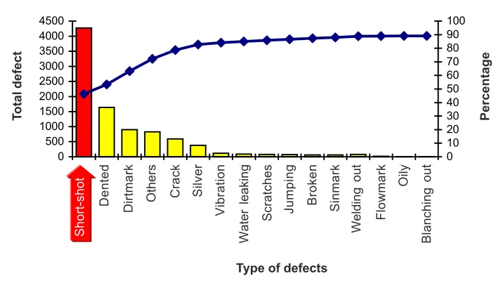 Figure 4Total defects in Line 26 for the month of December 2001 [4]