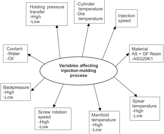 Figure 7Variables affecting injection molding process