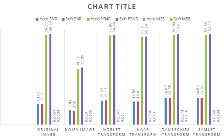 Fig. 5: Graphical representation showing performance parameters