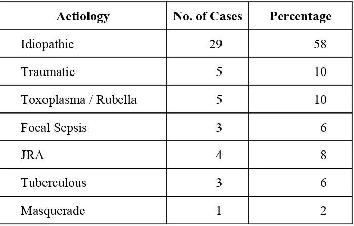 TABLE 3 DURATION & ONSET