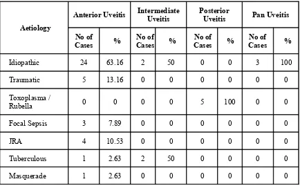 TABLE 6 AETIOLOGICAL ANALYSIS BASED ON ANATOMICAL 