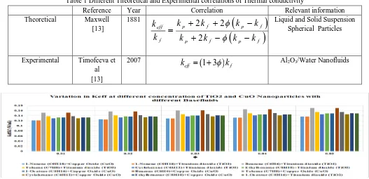 Table 1 Different Theoretical and Experimental correlations of Thermal conductivity Reference Year Correlation Relevant information 