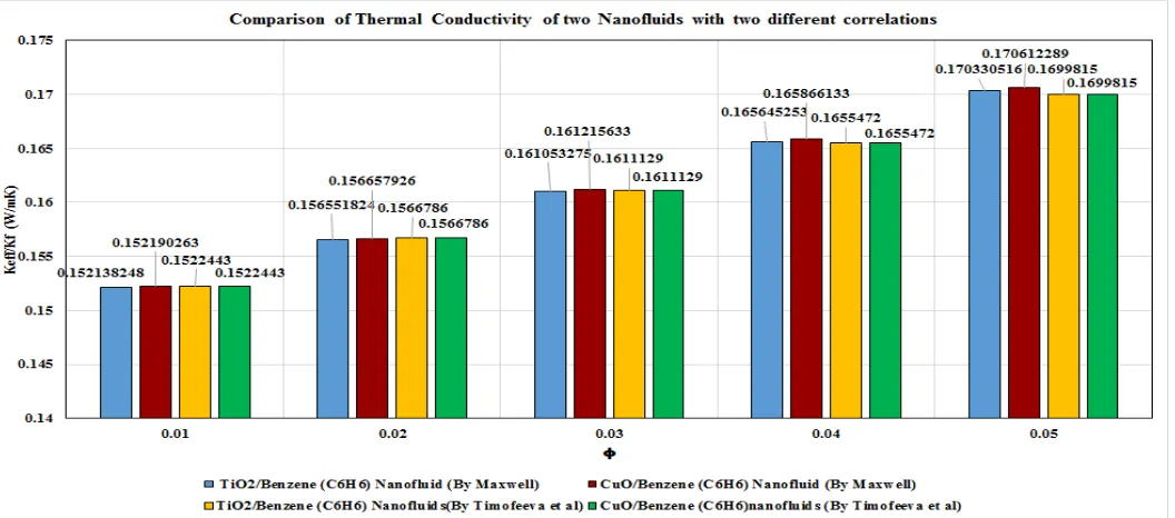 Fig 3. Comparison between thermal conductivity of different Nanofluids by Maxwell (analytical) and Timofeeva et al (experimental) [13] correlations 