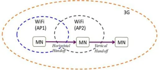 Figure 1.1  Vertical and Horizontal Handover 