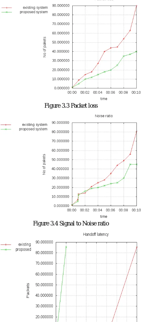 Figure 3.3 Packet loss 