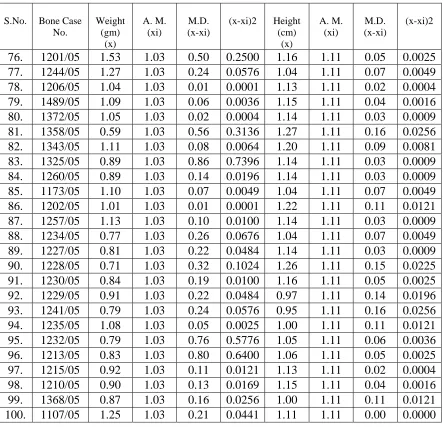 Table  III (continued):  