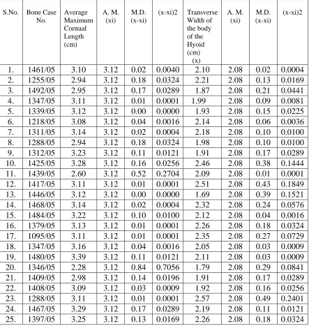 Table  III (continued):  