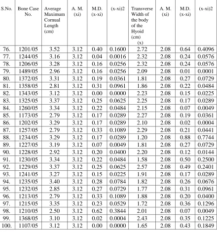 Table  III (continued):  