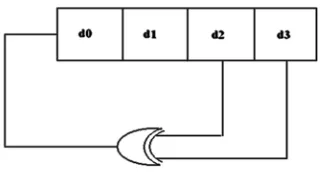 Fig 2 Bit Swapping LFSR for c1 to cn arrangement 