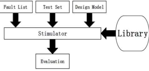 Fig 5 Fault Simulation Flow chart 