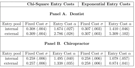 Table 4: Fixed Cost and Entry Cost Parameter Estimates (standard errors in parentheses)