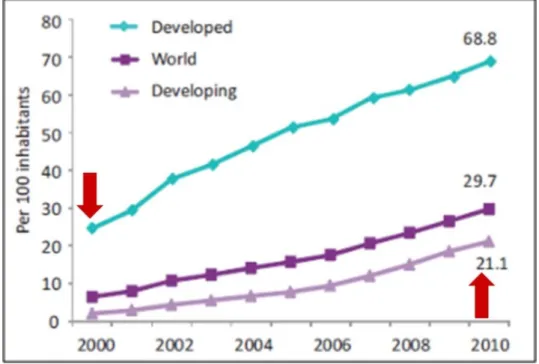 Figure 1-1 Penetration of Internet users in the world and by level of  development (2000-2010) (ITU, 2011a) 
