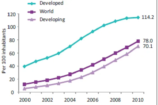 Figure 1-4 Mobile phone penetration in the world and by level of development  (2000-2010) (ITU, 2011a) 