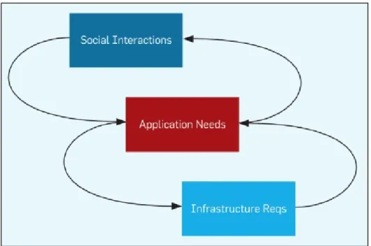 Figure 2-1 The interplay of social interactions, Web applications and   Web infrastructure (Hendler et al., 2008) 