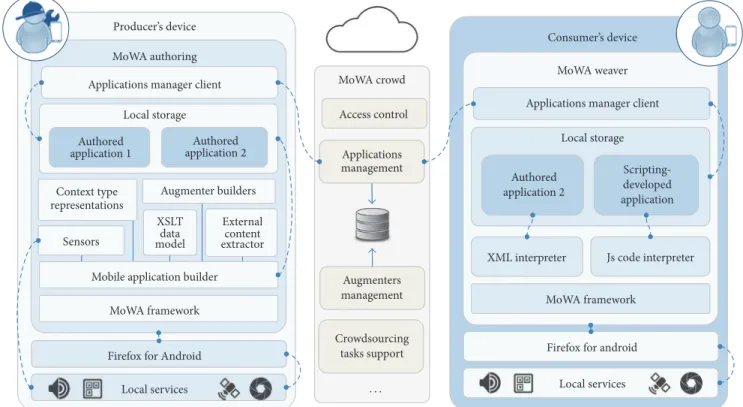 Figure 6: High-level representation of the MoWA platform architecture.