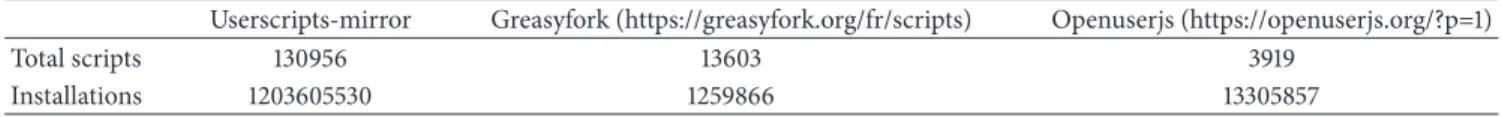 Table 1: Total scripts and installations by three popular userscripts communities.