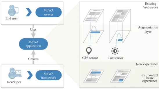 Figure 3: The MoWA approach.