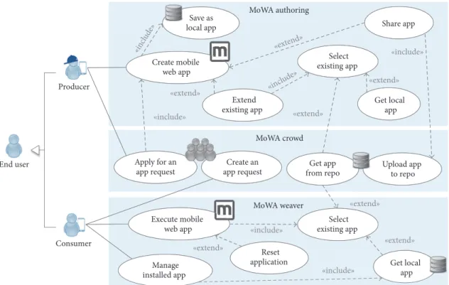 Figure 4: A crowdsourcing platform for mobile Web augmentation.