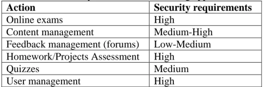 Table 1 presents some security concerns re- re-garding the mobile  learning solutions, based  on [7]
