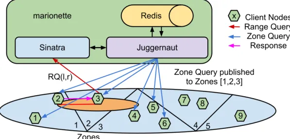 Figure 3.1: Marionette High Level Architecture