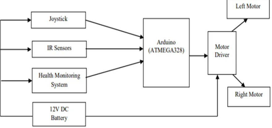 Figure 9 System Design 