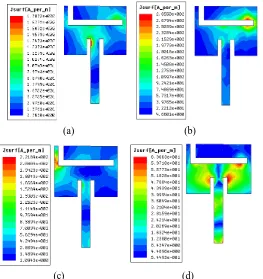 Fig. 3. Simulated surface current distributions of the proposed hexa-band antenna observed at (a) 1.5 GHz, (b) 2.4 GHz, (c) 4.3 GHz (d) 5.5 GHz 