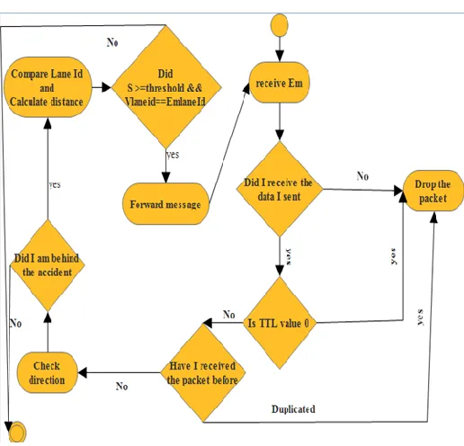 Figure 1 Flow Chart for Forwarding Emergency Message 
