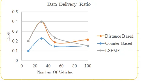 Figure 7 Data Delivery Ratio 