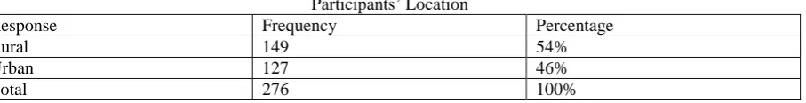 TABLE 1 Participants’ Location 