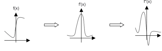 Figure 3Second order of Laplacian Operator