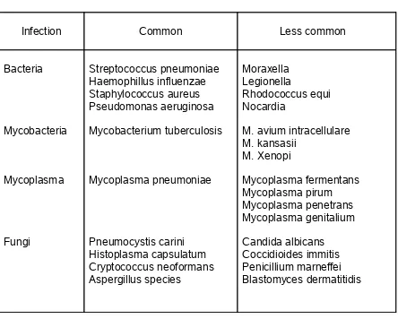 TABLE 1 - Bacterial and fungal etiology of LRTI