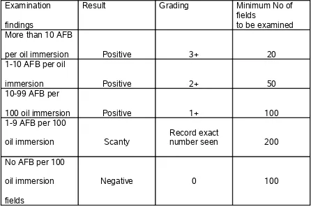 TABLE 3 - Grading of sputum smears for AFB  was done as follows :