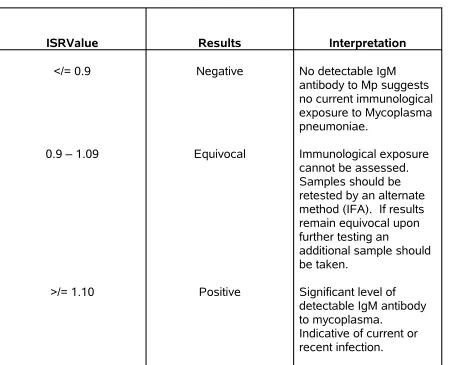 TABLE 4 -(ISR) Immune Status Ratio Interpretation: