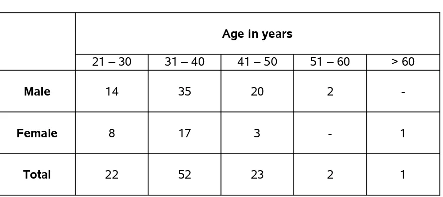 TABLE 5 - AGE & SEX-WISE DISTRIBUTION OF CASES