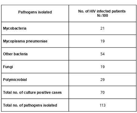 TABLE 7 - PATHOGENS ISOLATED FROM HIV SEROPOSITIVE PATIENTS