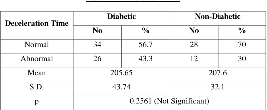 Table 5: Deceleration Time    
