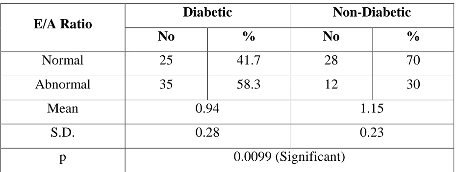 Table 7: E/A Ratio    