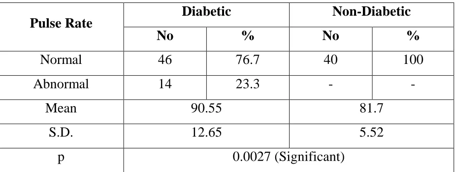 Table 8: Pulse Rate per Minute    