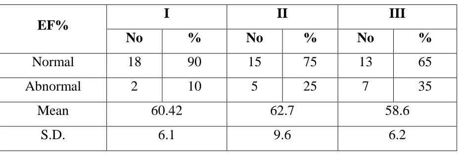Table 11: EF% and duration of Diabetes     