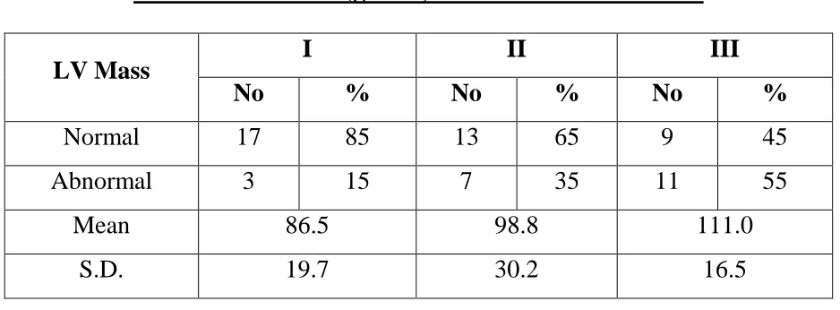 Table 12: LV Mass (gm/m 2) and duration of Diabetes    