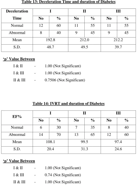 Table 13: Deceleration Time and duration of Diabetes     