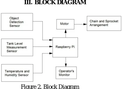 Figure 2. Block Diagram 