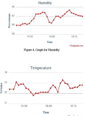 Figure 5. Graph for Temperature 
