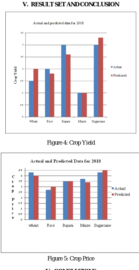 Figure 4: Crop Yield 