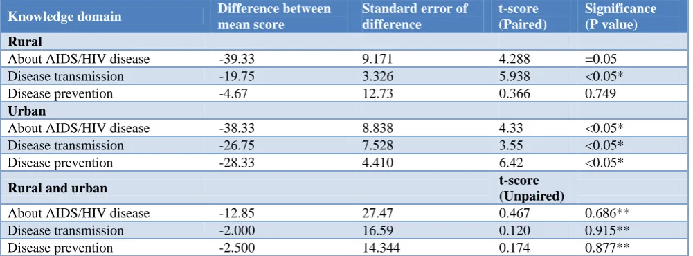 Table 3: Knowledge about causative agent of HIV/AIDS.